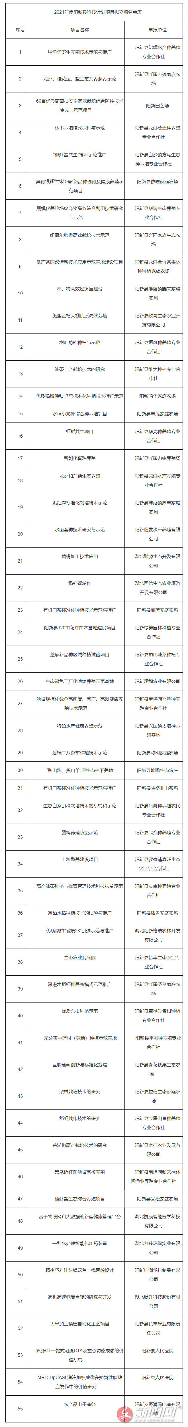 2021年度阳新县科技计划项目拟立项名单公示-阳新县人民政府.png